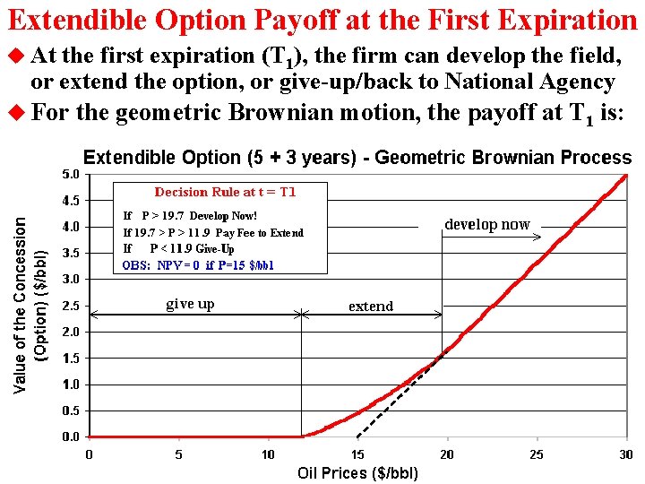 Extendible Option Payoff at the First Expiration u At the first expiration (T 1),