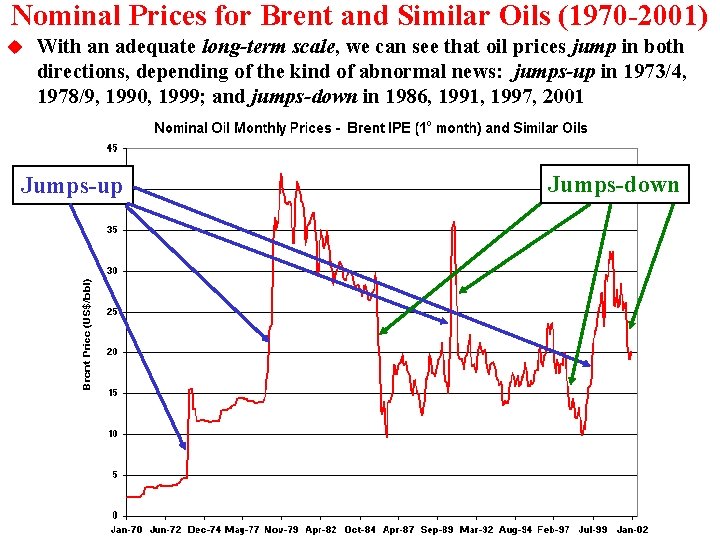 Nominal Prices for Brent and Similar Oils (1970 -2001) u With an adequate long-term