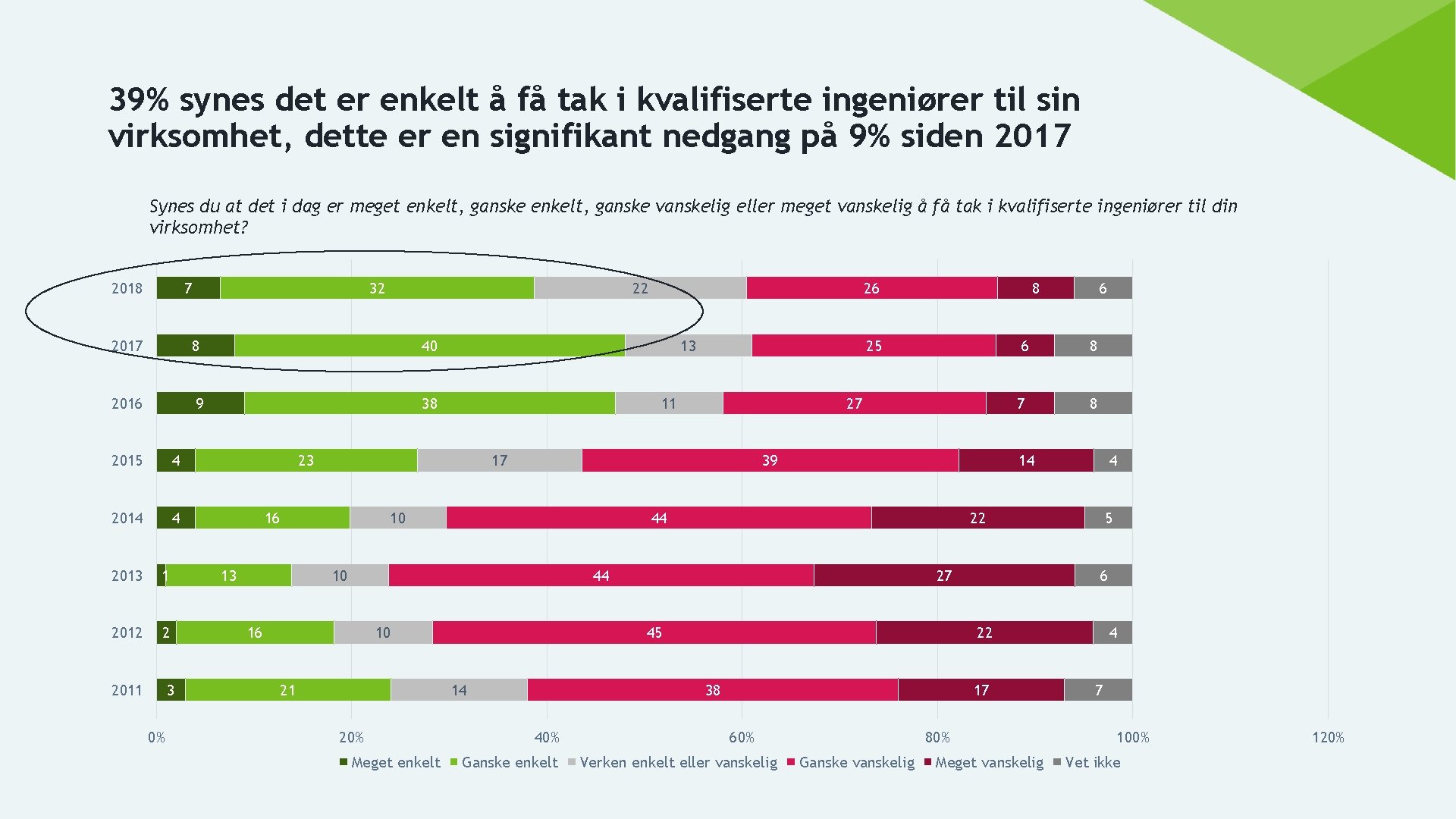 39% synes det er enkelt å få tak i kvalifiserte ingeniører til sin virksomhet,