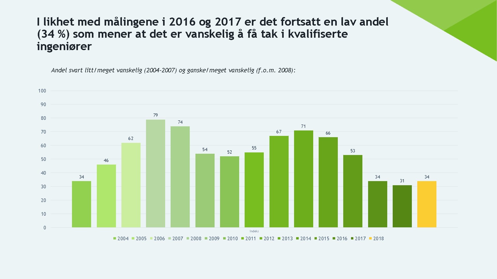 I likhet med målingene i 2016 og 2017 er det fortsatt en lav andel