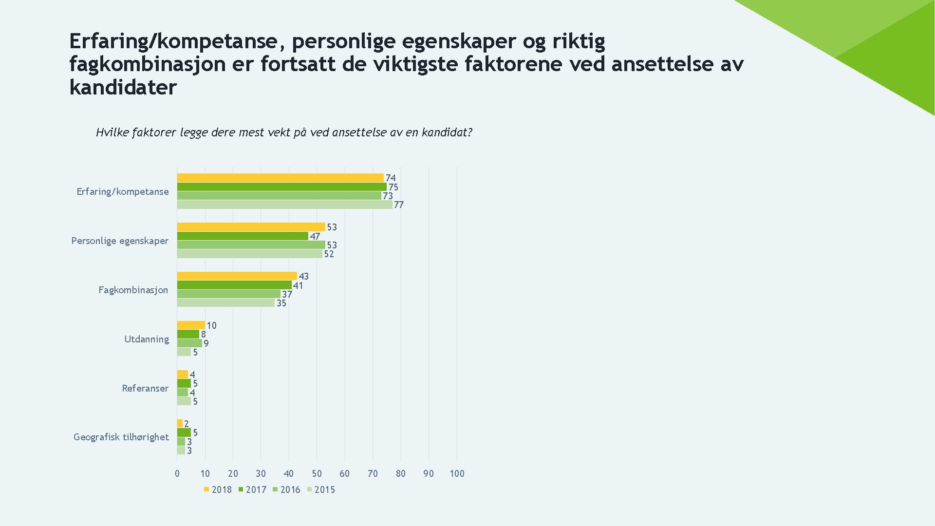 Erfaring/kompetanse, personlige egenskaper og riktig fagkombinasjon er fortsatt de viktigste faktorene ved ansettelse av