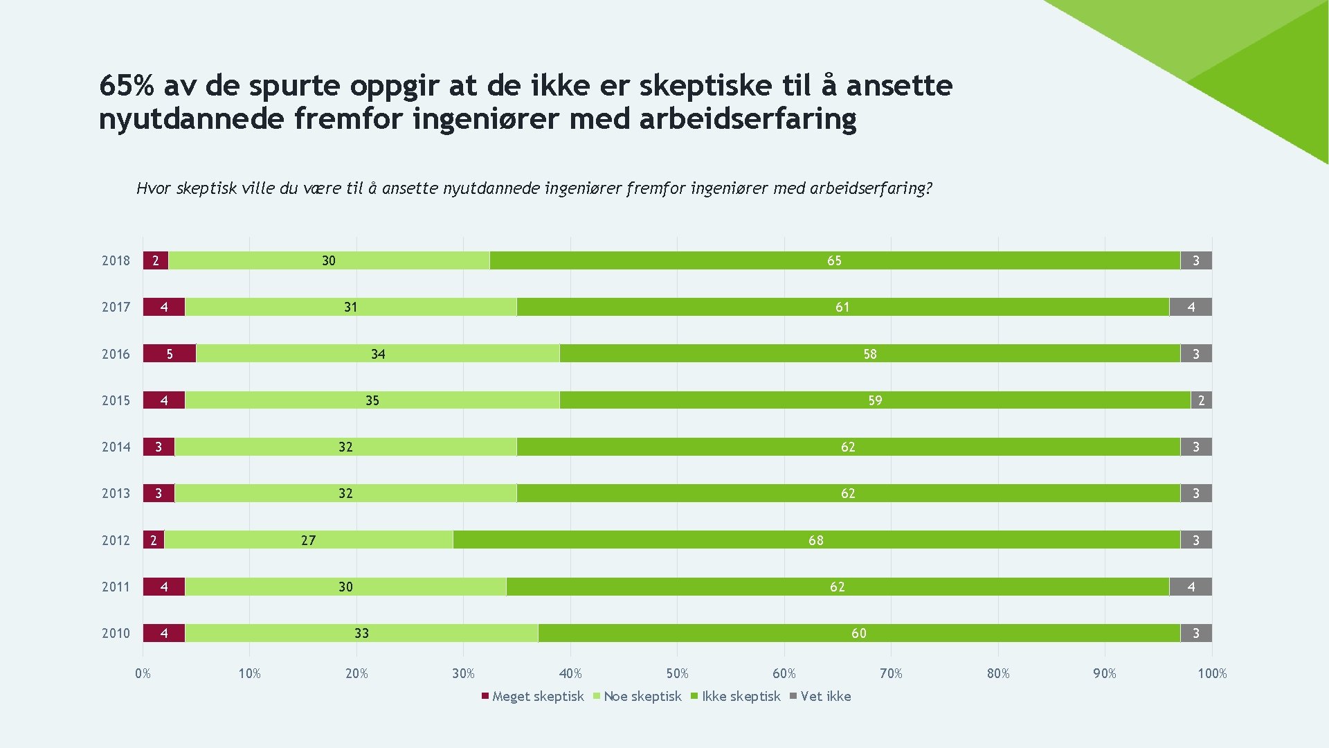 65% av de spurte oppgir at de ikke er skeptiske til å ansette nyutdannede