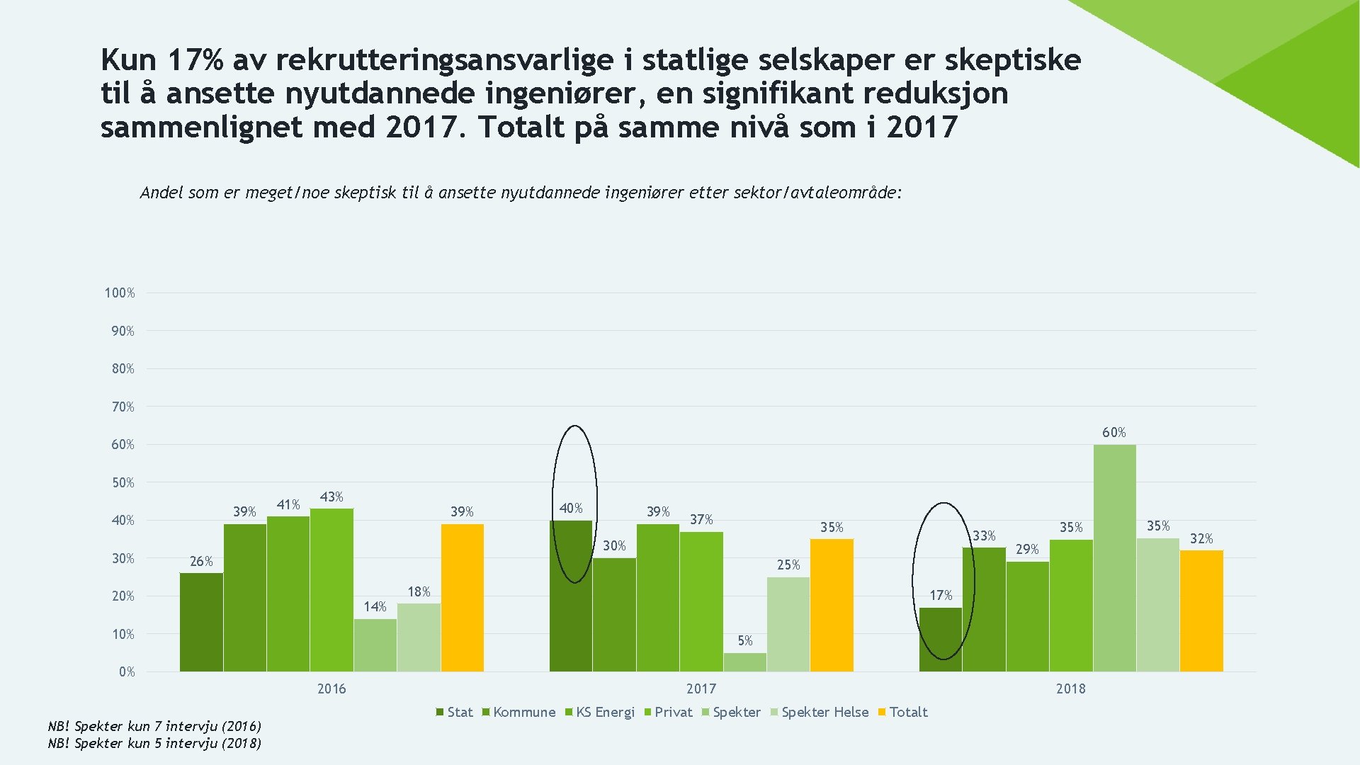 Kun 17% av rekrutteringsansvarlige i statlige selskaper er skeptiske til å ansette nyutdannede ingeniører,