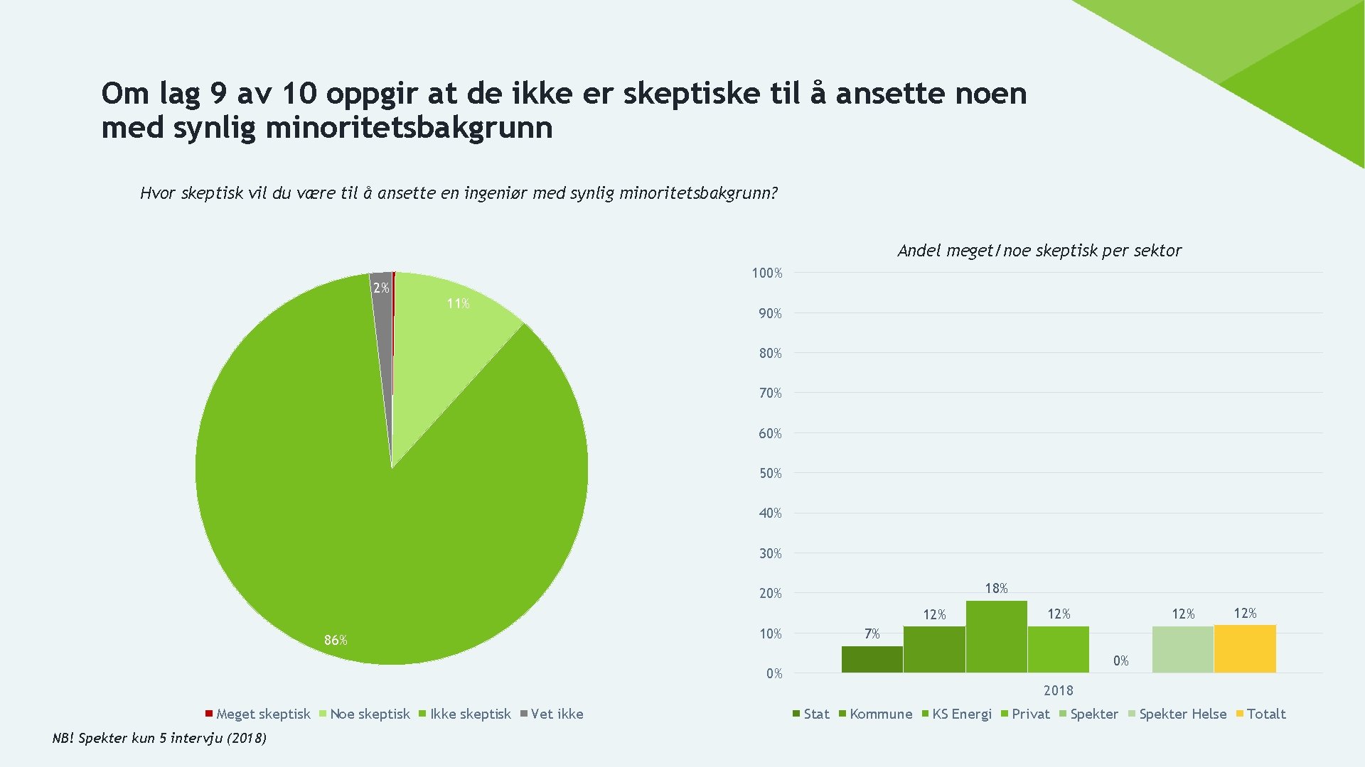 Om lag 9 av 10 oppgir at de ikke er skeptiske til å ansette