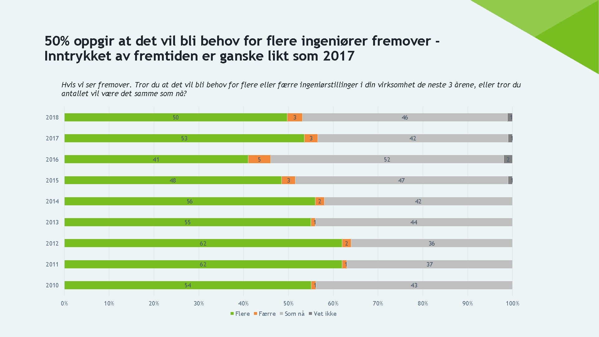 50% oppgir at det vil bli behov for flere ingeniører fremover Inntrykket av fremtiden