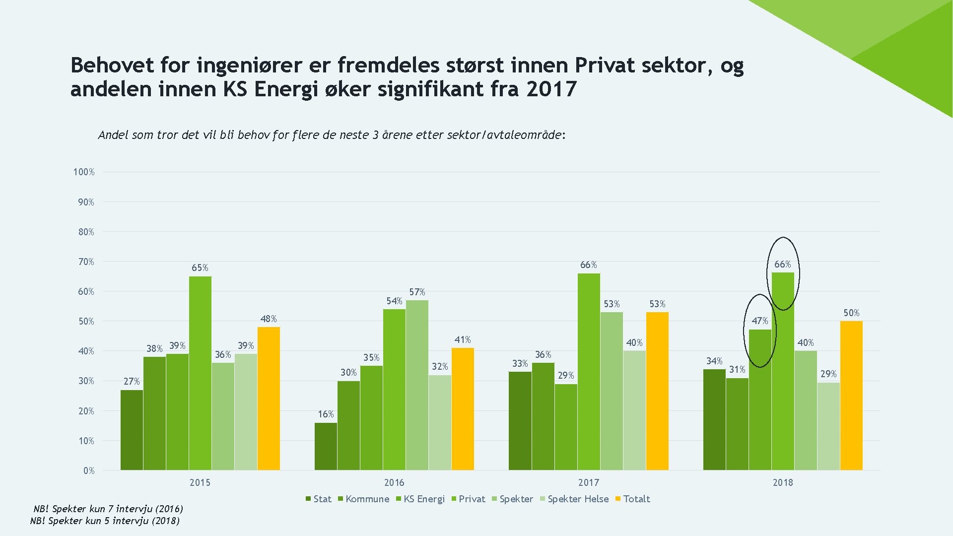 Behovet for ingeniører er fremdeles størst innen Privat sektor, og andelen innen KS Energi