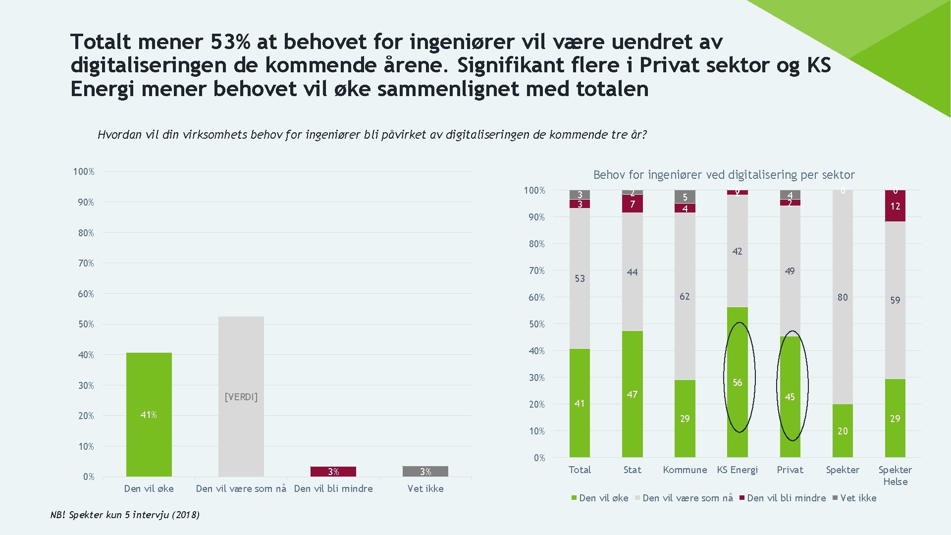 Totalt mener 53% at behovet for ingeniører vil være uendret av digitaliseringen de kommende