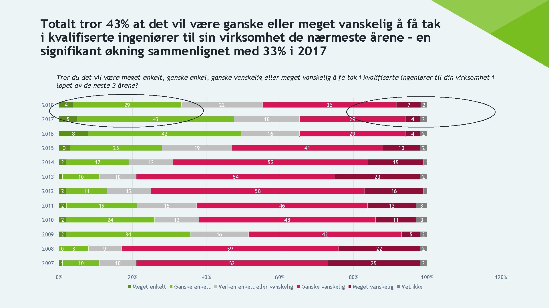 Totalt tror 43% at det vil være ganske eller meget vanskelig å få tak