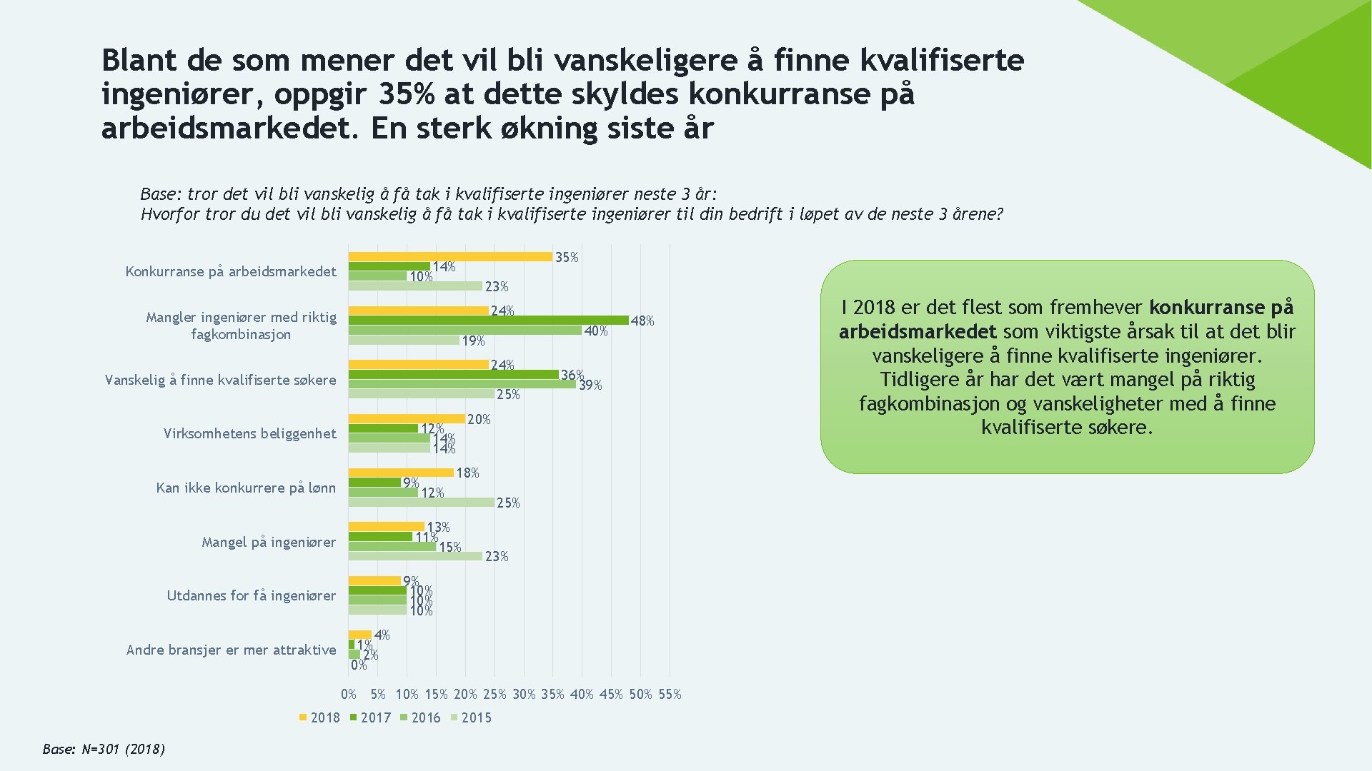 Blant de som mener det vil bli vanskeligere å finne kvalifiserte ingeniører, oppgir 35%