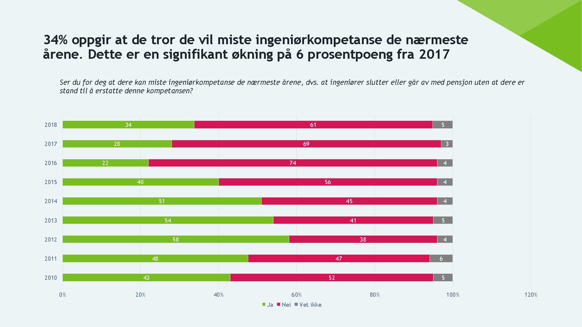 34% oppgir at de tror de vil miste ingeniørkompetanse de nærmeste årene. Dette er
