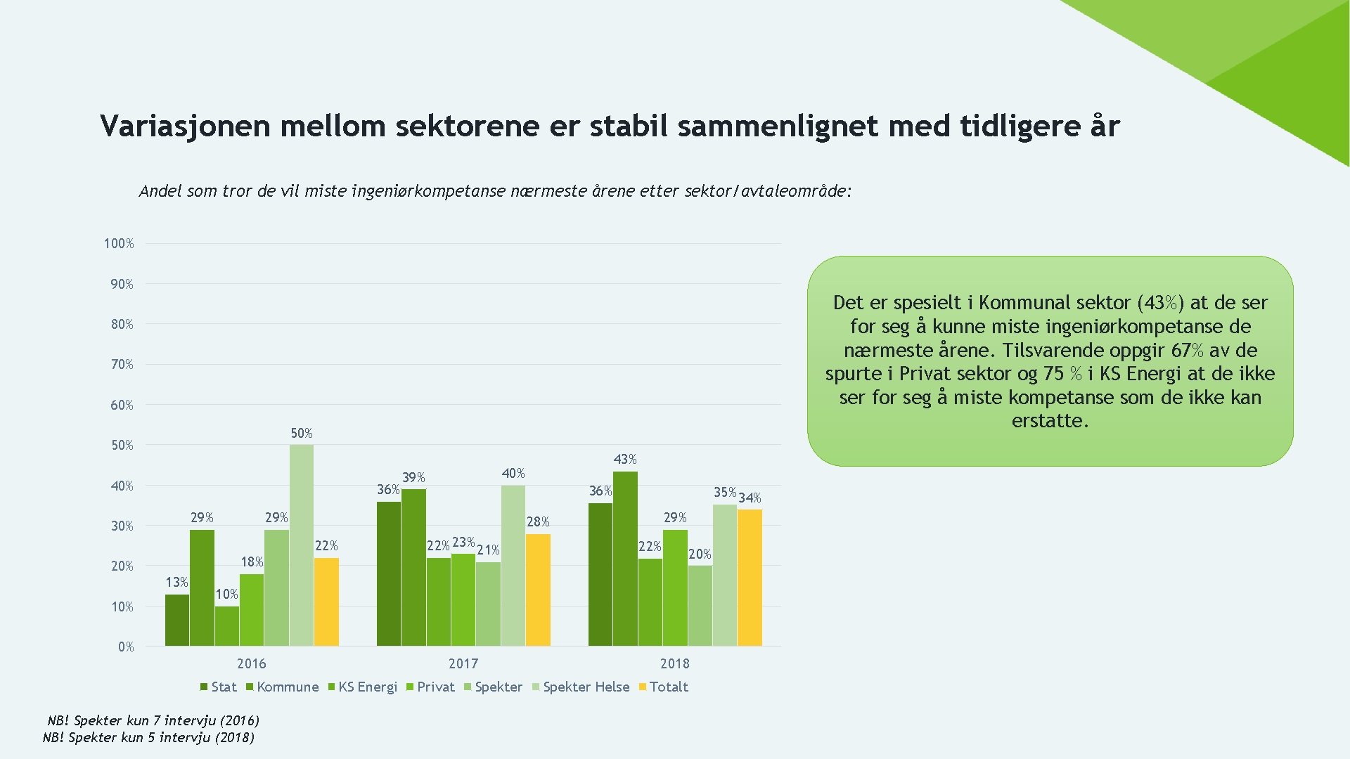 Variasjonen mellom sektorene er stabil sammenlignet med tidligere år Andel som tror de vil