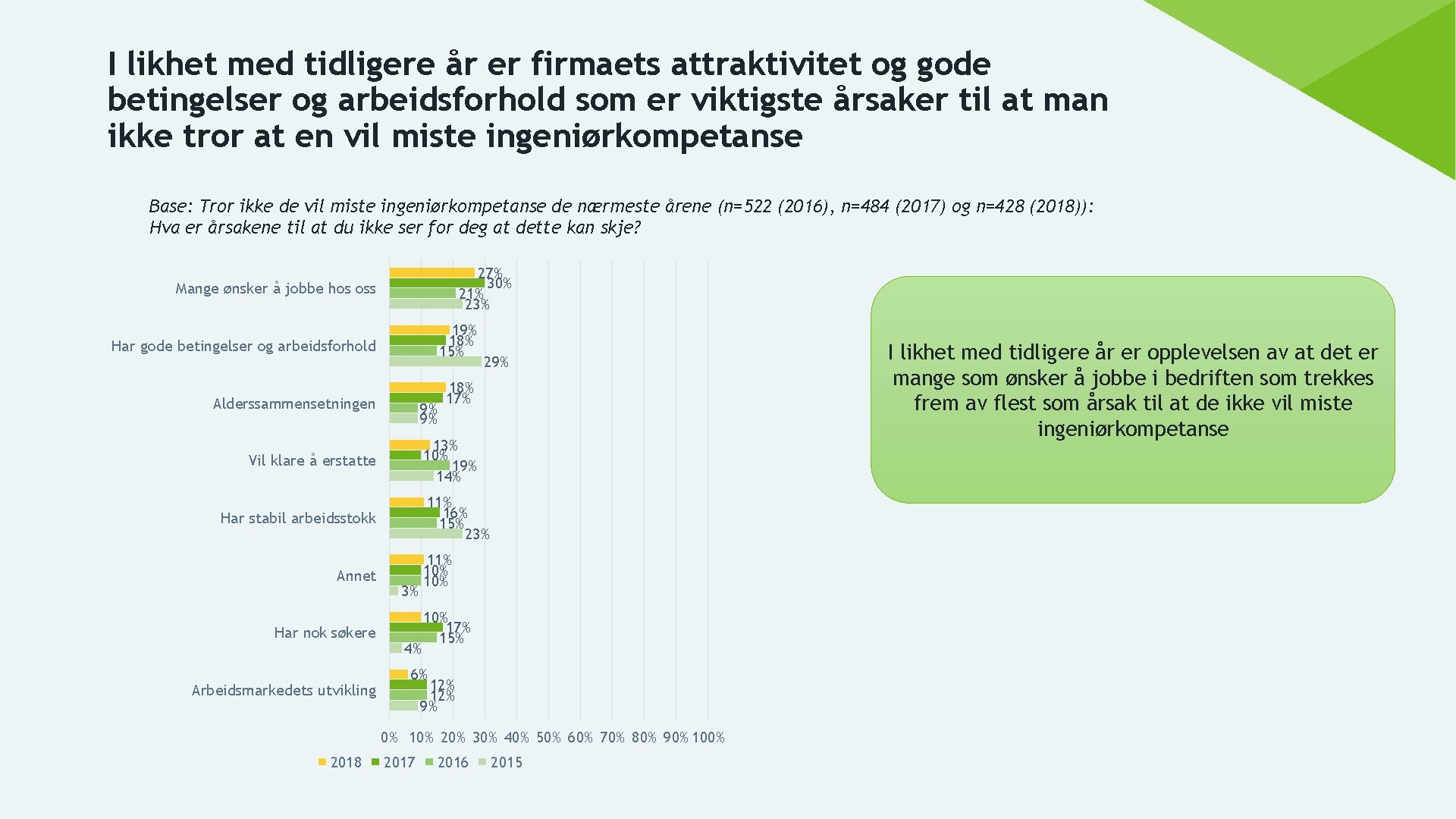 I likhet med tidligere år er firmaets attraktivitet og gode betingelser og arbeidsforhold som