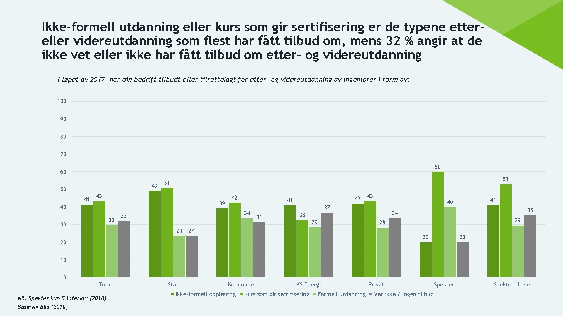 Ikke-formell utdanning eller kurs som gir sertifisering er de typene ettereller videreutdanning som flest