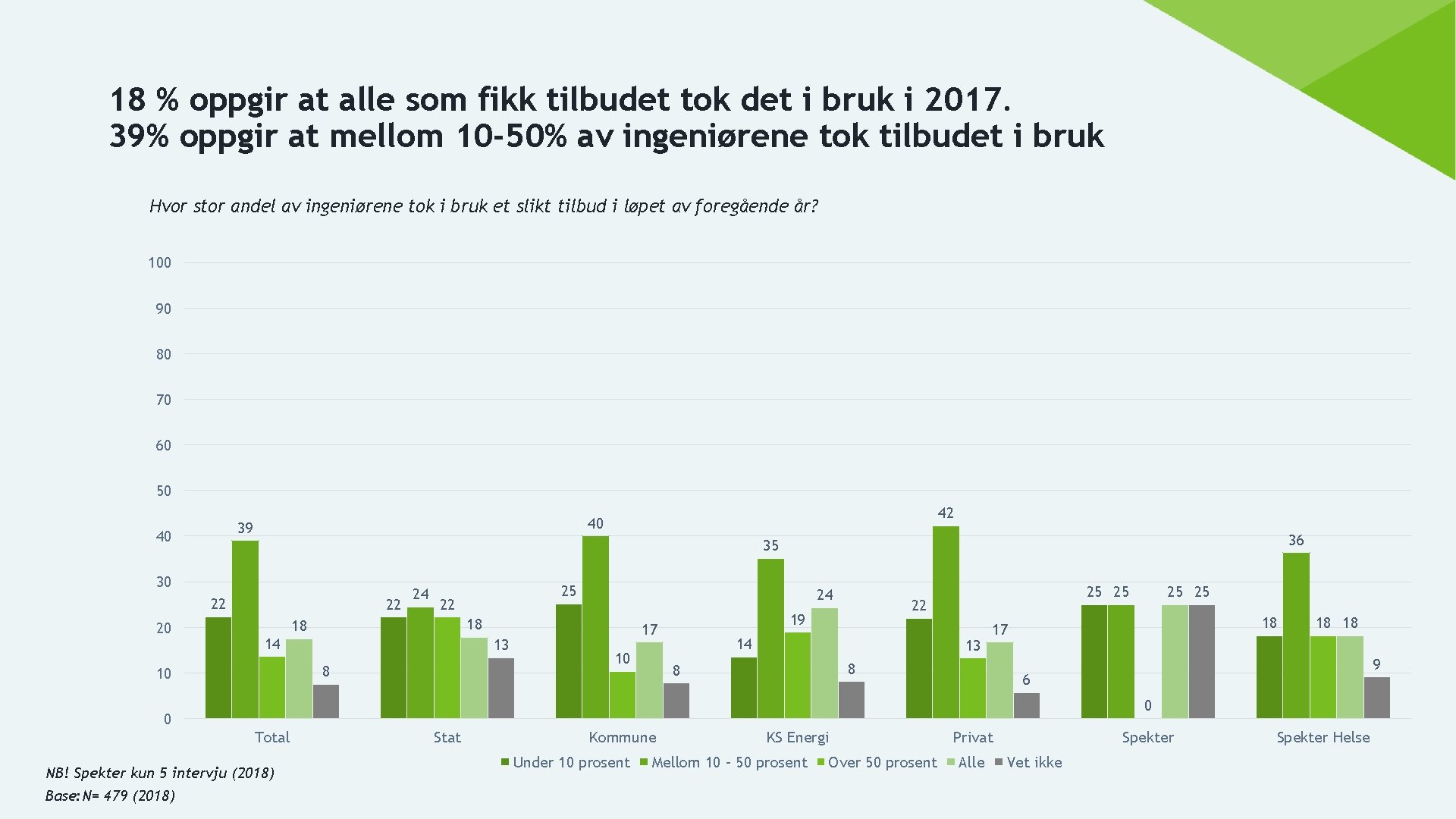 18 % oppgir at alle som fikk tilbudet tok det i bruk i 2017.