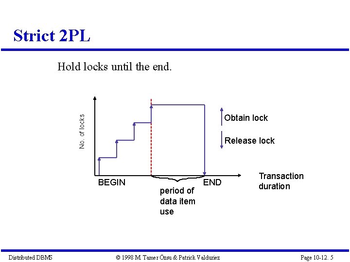 Strict 2 PL Hold locks until the end. Obtain lock Release lock BEGIN Distributed