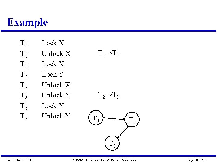 Example T 1: T 2: T 3: Lock X Unlock X Lock Y Unlock