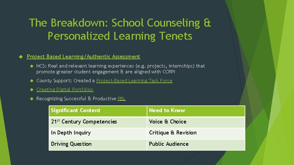 The Breakdown: School Counseling & Personalized Learning Tenets Project Based Learning/Authentic Assessment HCS: Real