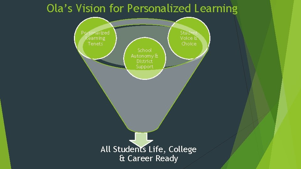 Ola’s Vision for Personalized Learning Tenets Student Voice & Choice School Autonomy & District