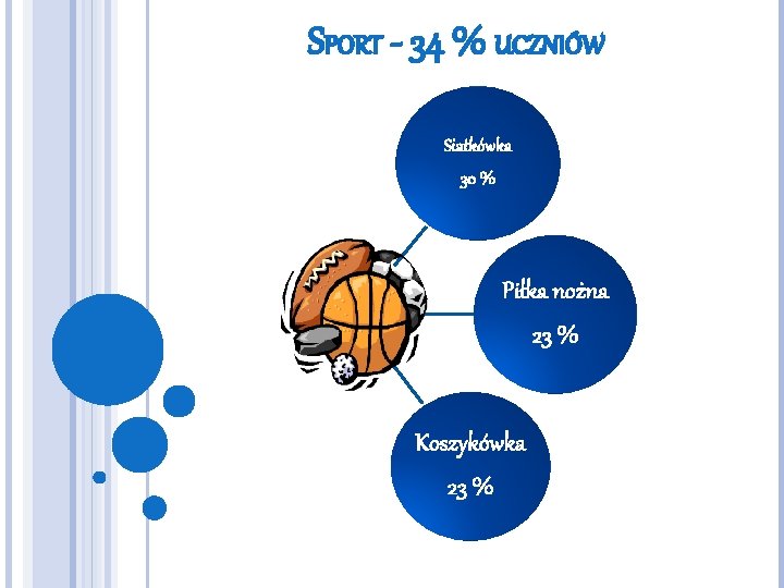 SPORT - 34 % UCZNIÓW Siatkówka 30 % Piłka nożna 23 % Koszykówka 23