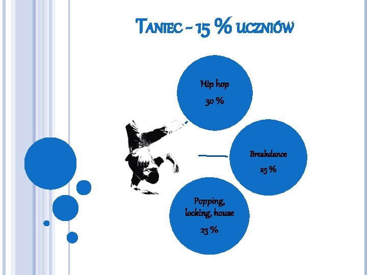 TANIEC - 15 % UCZNIÓW Hip hop 30 % Breakdance 25 % Popping, locking,