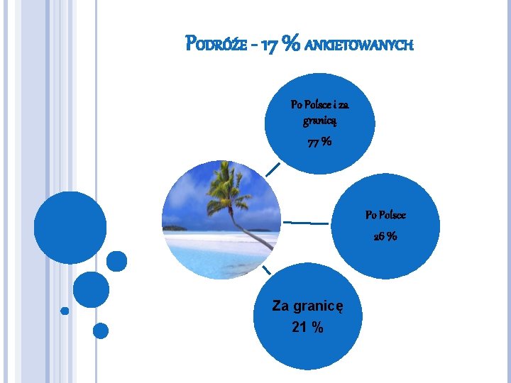 PODRÓŻE - 17 % ANKIETOWANYCH Po Polsce i za granicą 77 % Po Polsce