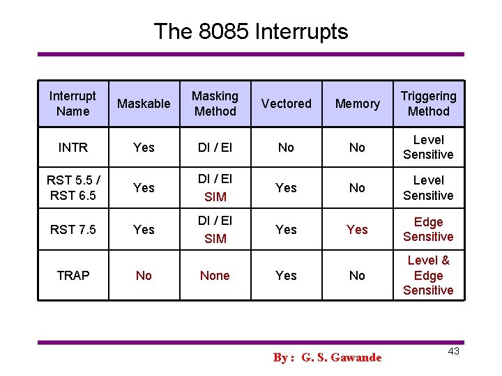 The 8085 Interrupts Interrupt Name Maskable Masking Method Vectored Memory Triggering Method INTR Yes