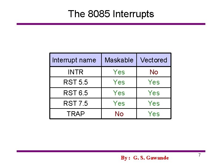 The 8085 Interrupts Interrupt name Maskable Vectored INTR Yes No RST 5. 5 Yes