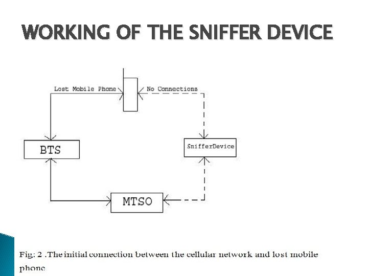 WORKING OF THE SNIFFER DEVICE 