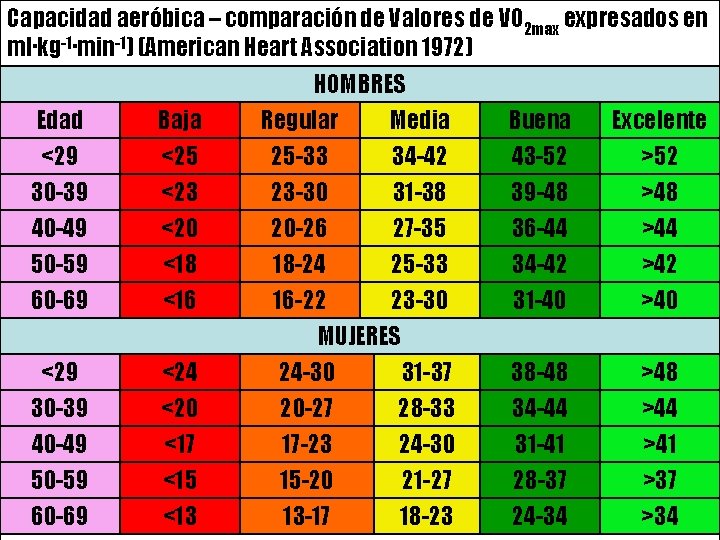 Capacidad aeróbica – comparación de Valores de VO 2 max expresados en ml∙kg-1∙min-1) (American