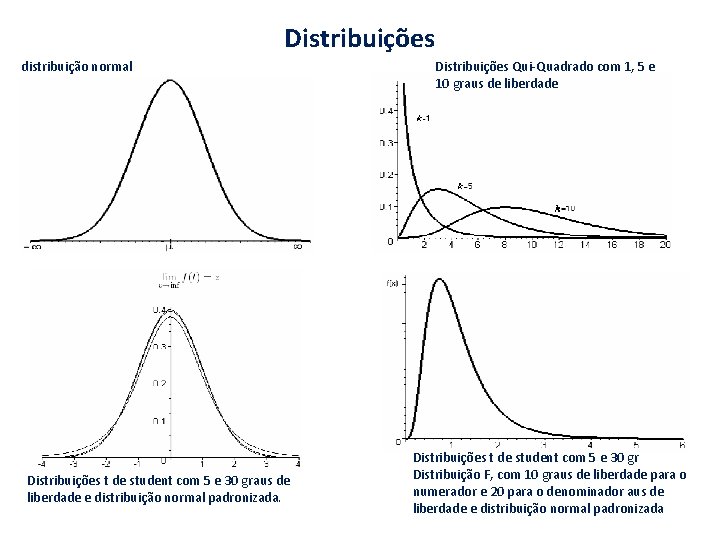 Distribuições distribuição normal Distribuições t de student com 5 e 30 graus de liberdade