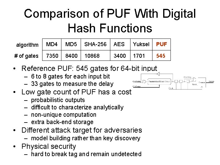 Comparison of PUF With Digital Hash Functions algorithm MD 4 MD 5 SHA-256 AES