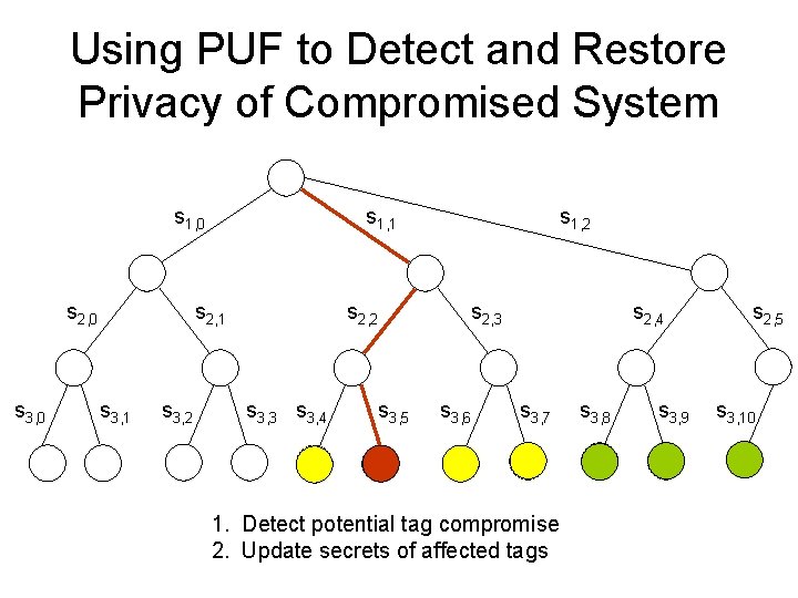 Using PUF to Detect and Restore Privacy of Compromised System s 1, 0 s