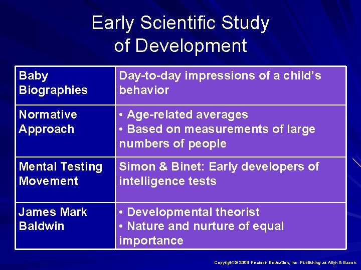 Early Scientific Study of Development Baby Biographies Day-to-day impressions of a child’s behavior Normative