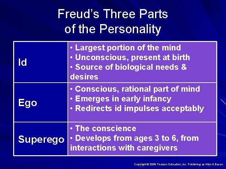 Freud’s Three Parts of the Personality Id Ego Superego • Largest portion of the
