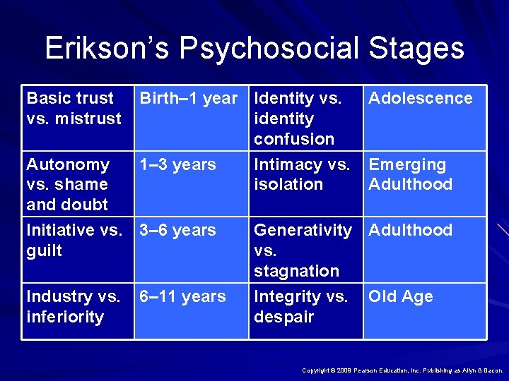Erikson’s Psychosocial Stages Basic trust vs. mistrust Autonomy vs. shame and doubt Birth– 1