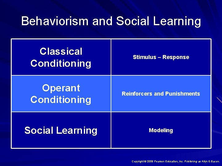 Behaviorism and Social Learning Classical Conditioning Stimulus – Response Operant Conditioning Reinforcers and Punishments