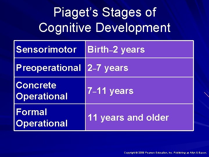 Piaget’s Stages of Cognitive Development Sensorimotor Birth– 2 years Preoperational 2– 7 years Concrete