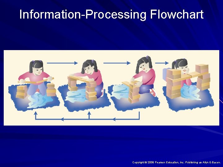 Information-Processing Flowchart Copyright © 2009 Pearson Education, Inc. Publishing as Allyn & Bacon. 
