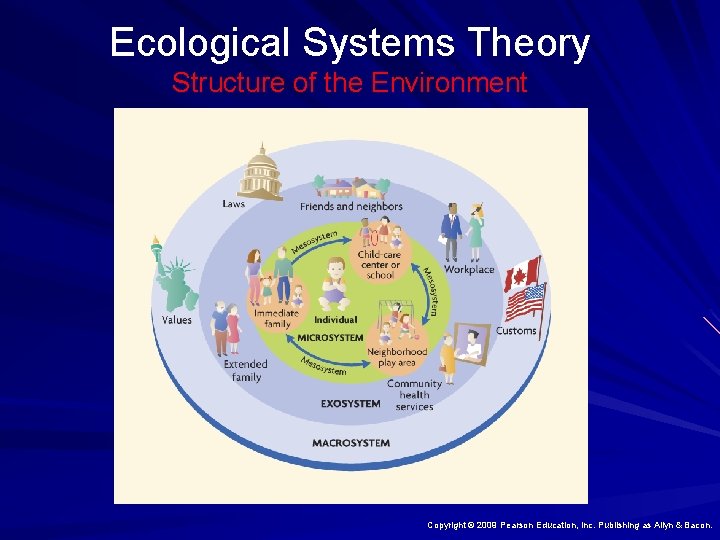 Ecological Systems Theory Structure of the Environment Copyright © 2009 Pearson Education, Inc. Publishing