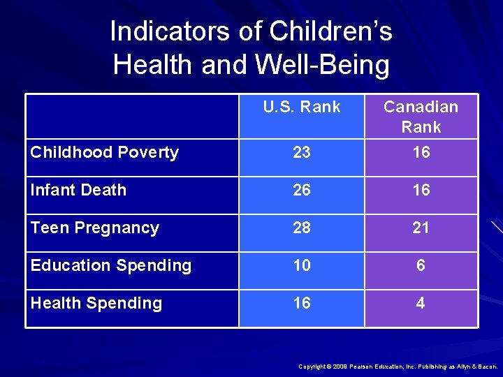 Indicators of Children’s Health and Well-Being U. S. Rank Canadian Rank Childhood Poverty 23