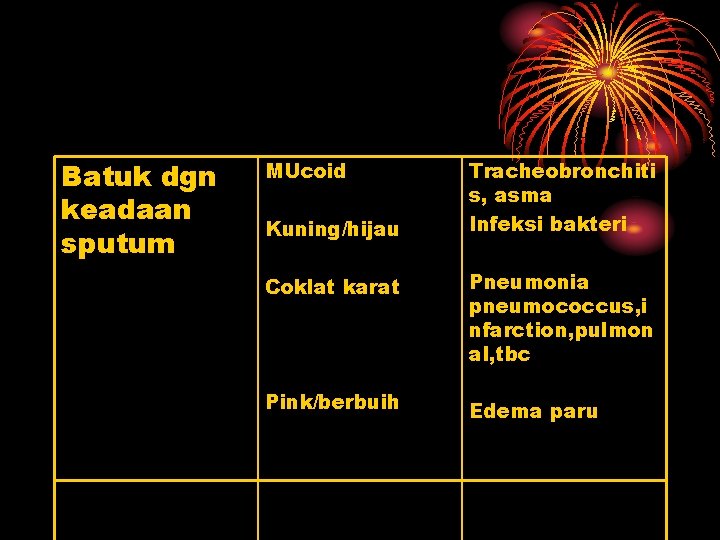 Batuk dgn keadaan sputum MUcoid Kuning/hijau Tracheobronchiti s, asma Infeksi bakteri Coklat karat Pneumonia