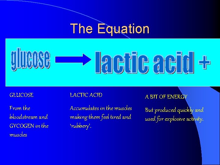 The Equation GLUCOSE LACTIC ACID A BIT OF ENERGY From the bloodstream and GYCOGEN