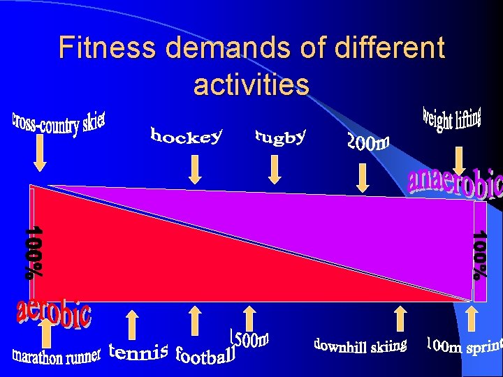 Fitness demands of different activities 