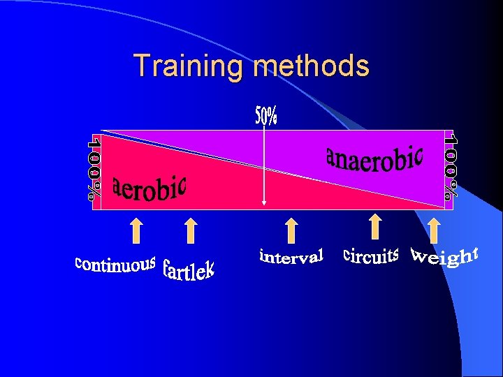Training methods 