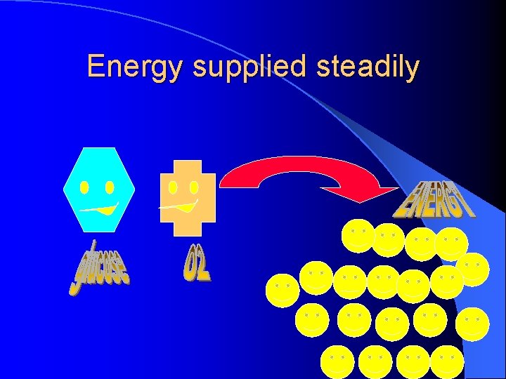 Energy supplied steadily 