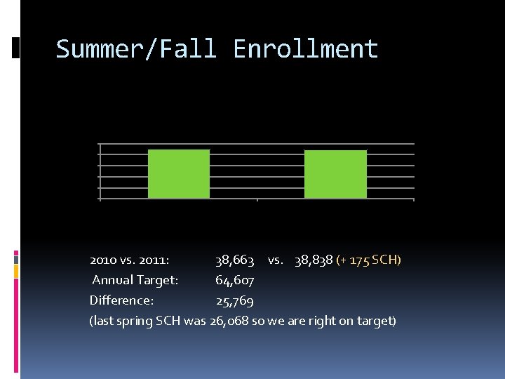 Summer/Fall Enrollment Summer & Fall SCH 2010 vs 2011 40000 38000 36000 34000 32000