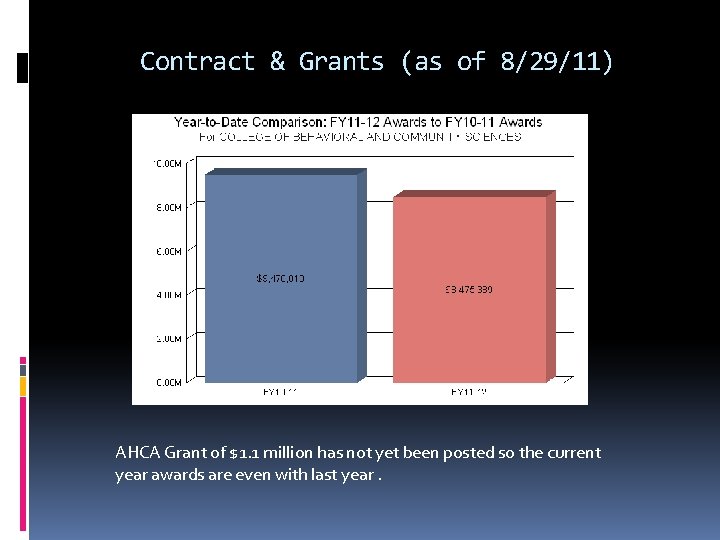 Contract & Grants (as of 8/29/11) AHCA Grant of $1. 1 million has not