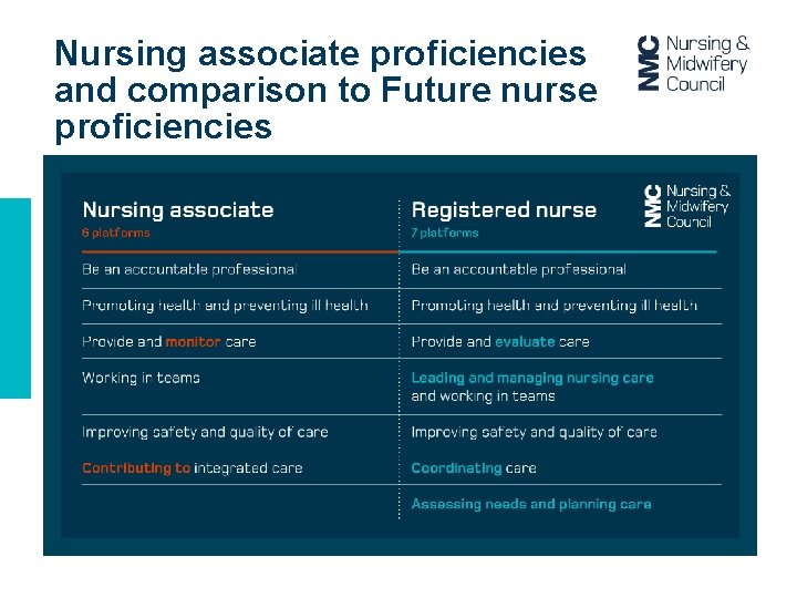 Nursing associate proficiencies and comparison to Future nurse proficiencies 