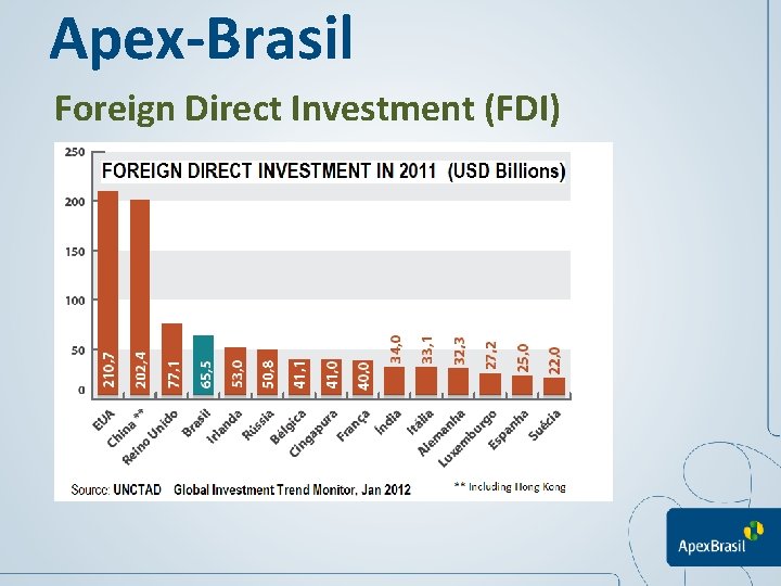 Apex-Brasil Foreign Direct Investment (FDI) 