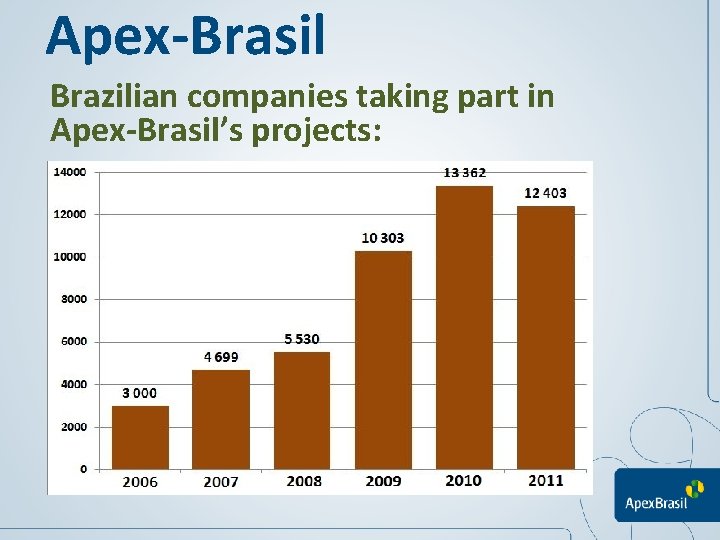 Apex-Brasil Brazilian companies taking part in Apex-Brasil’s projects: 